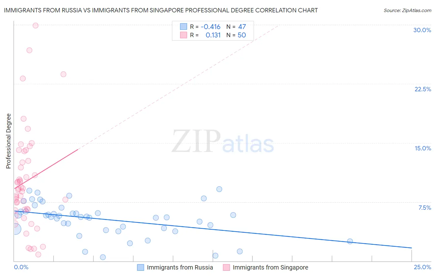 Immigrants from Russia vs Immigrants from Singapore Professional Degree