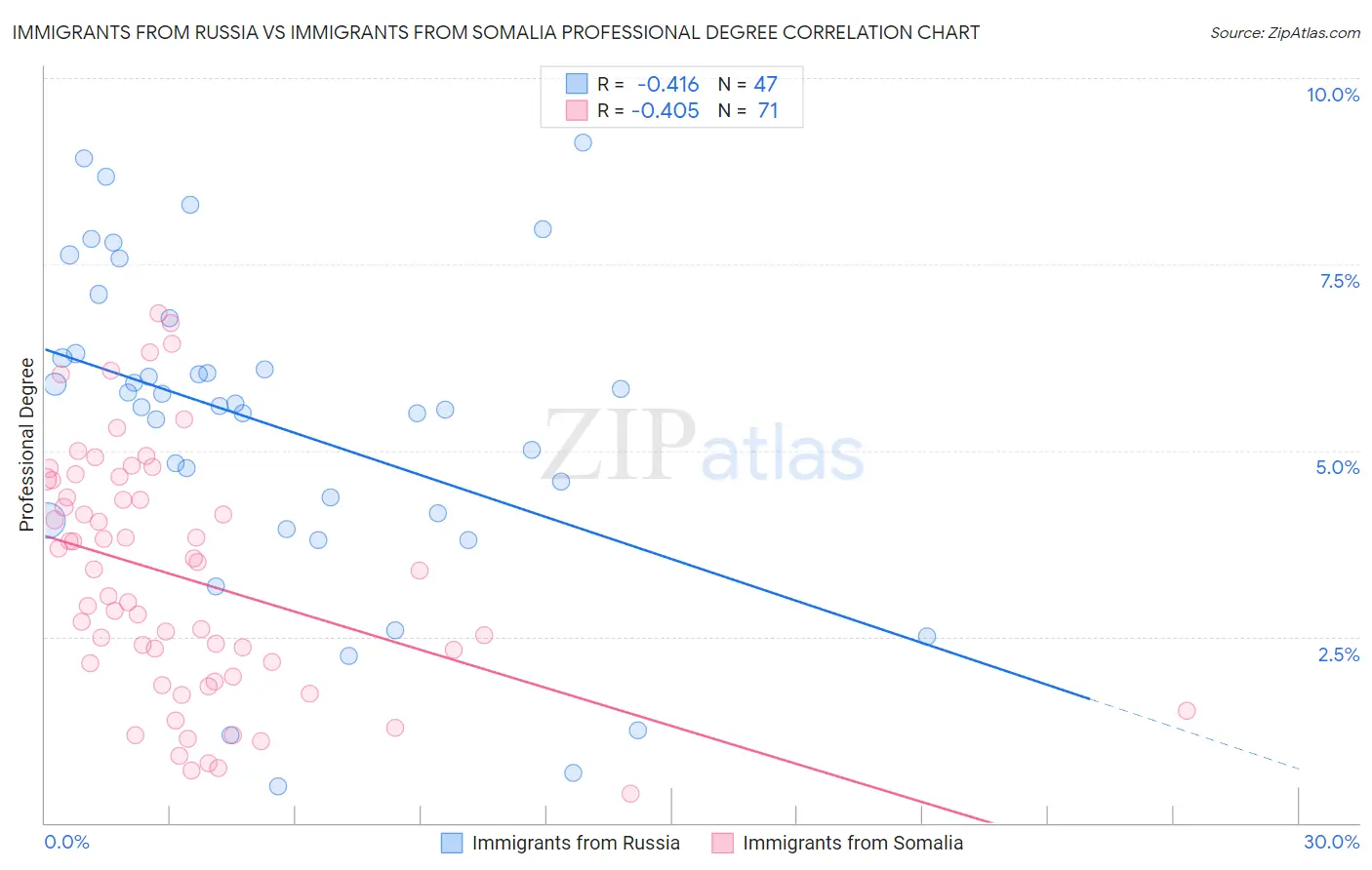 Immigrants from Russia vs Immigrants from Somalia Professional Degree