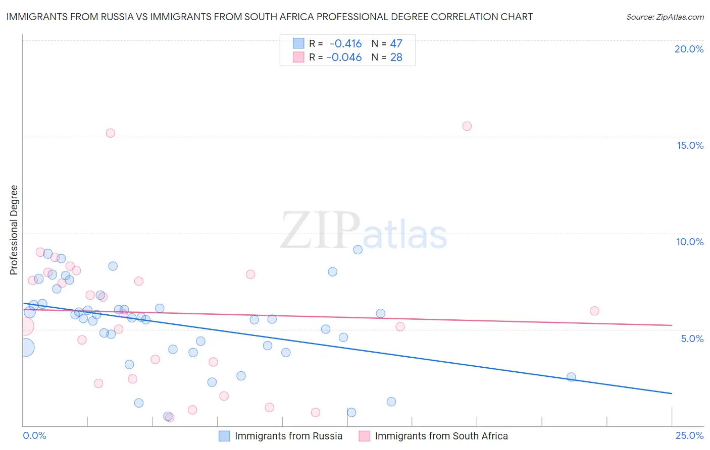 Immigrants from Russia vs Immigrants from South Africa Professional Degree