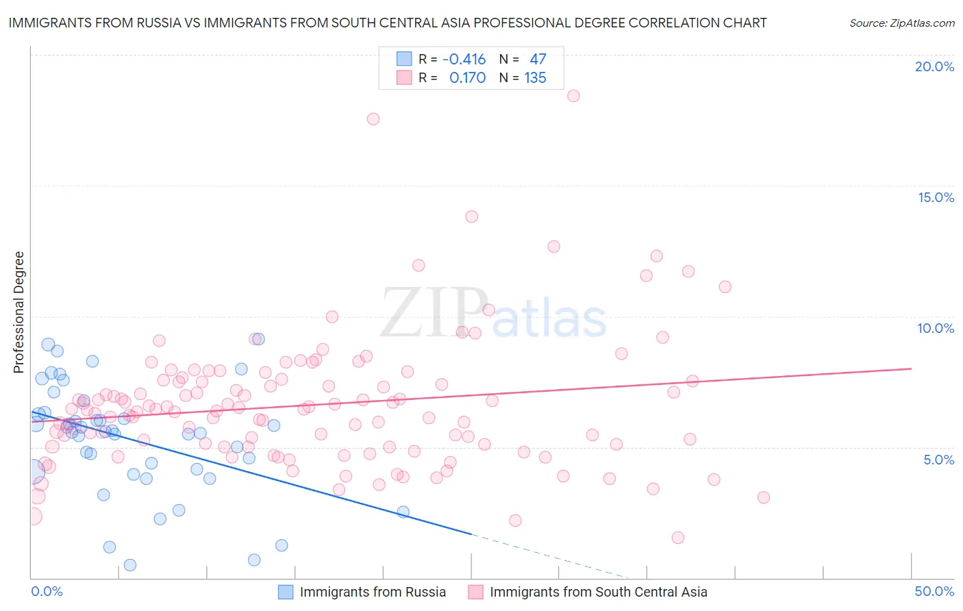 Immigrants from Russia vs Immigrants from South Central Asia Professional Degree