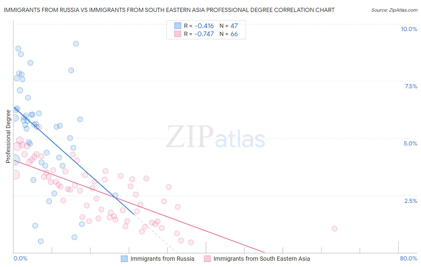 Immigrants from Russia vs Immigrants from South Eastern Asia Professional Degree