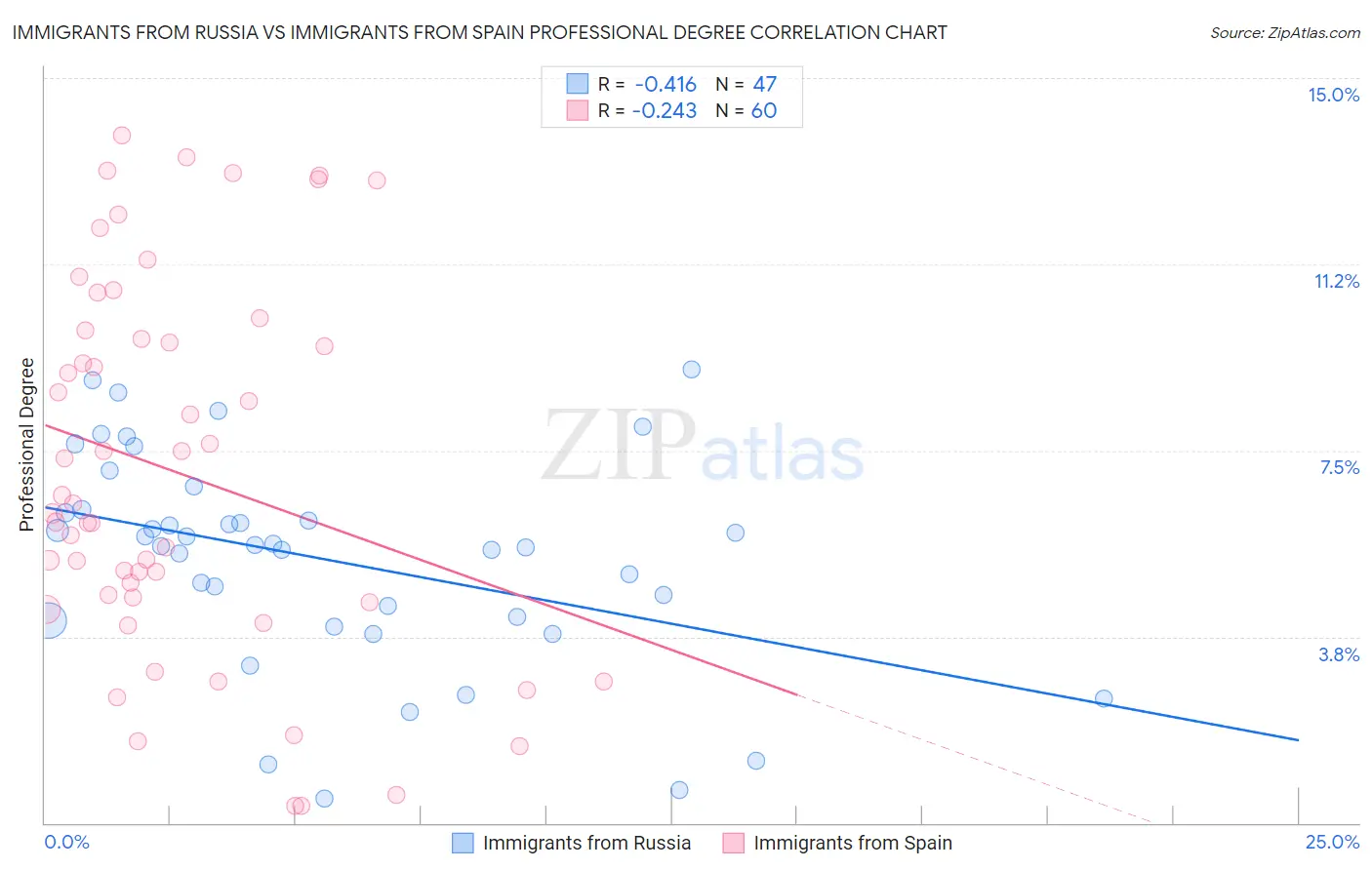 Immigrants from Russia vs Immigrants from Spain Professional Degree