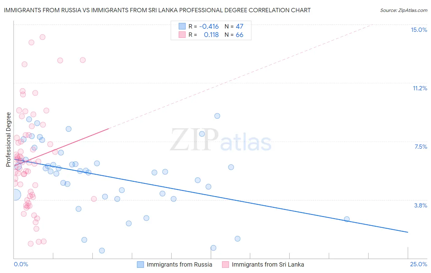 Immigrants from Russia vs Immigrants from Sri Lanka Professional Degree