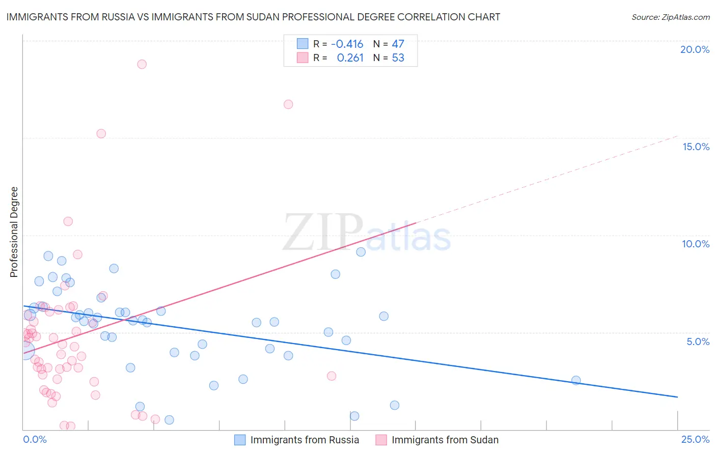 Immigrants from Russia vs Immigrants from Sudan Professional Degree