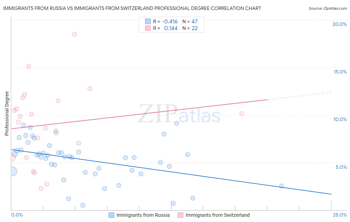 Immigrants from Russia vs Immigrants from Switzerland Professional Degree