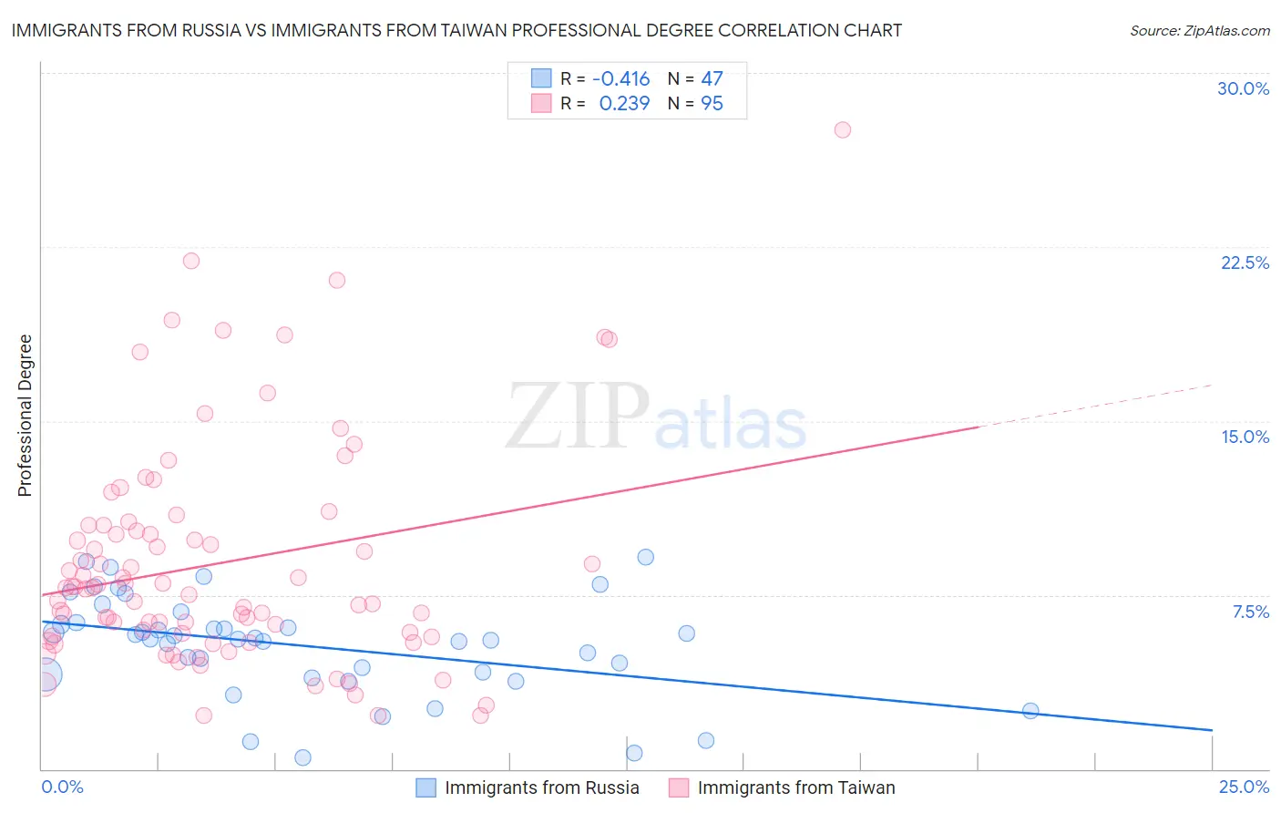 Immigrants from Russia vs Immigrants from Taiwan Professional Degree