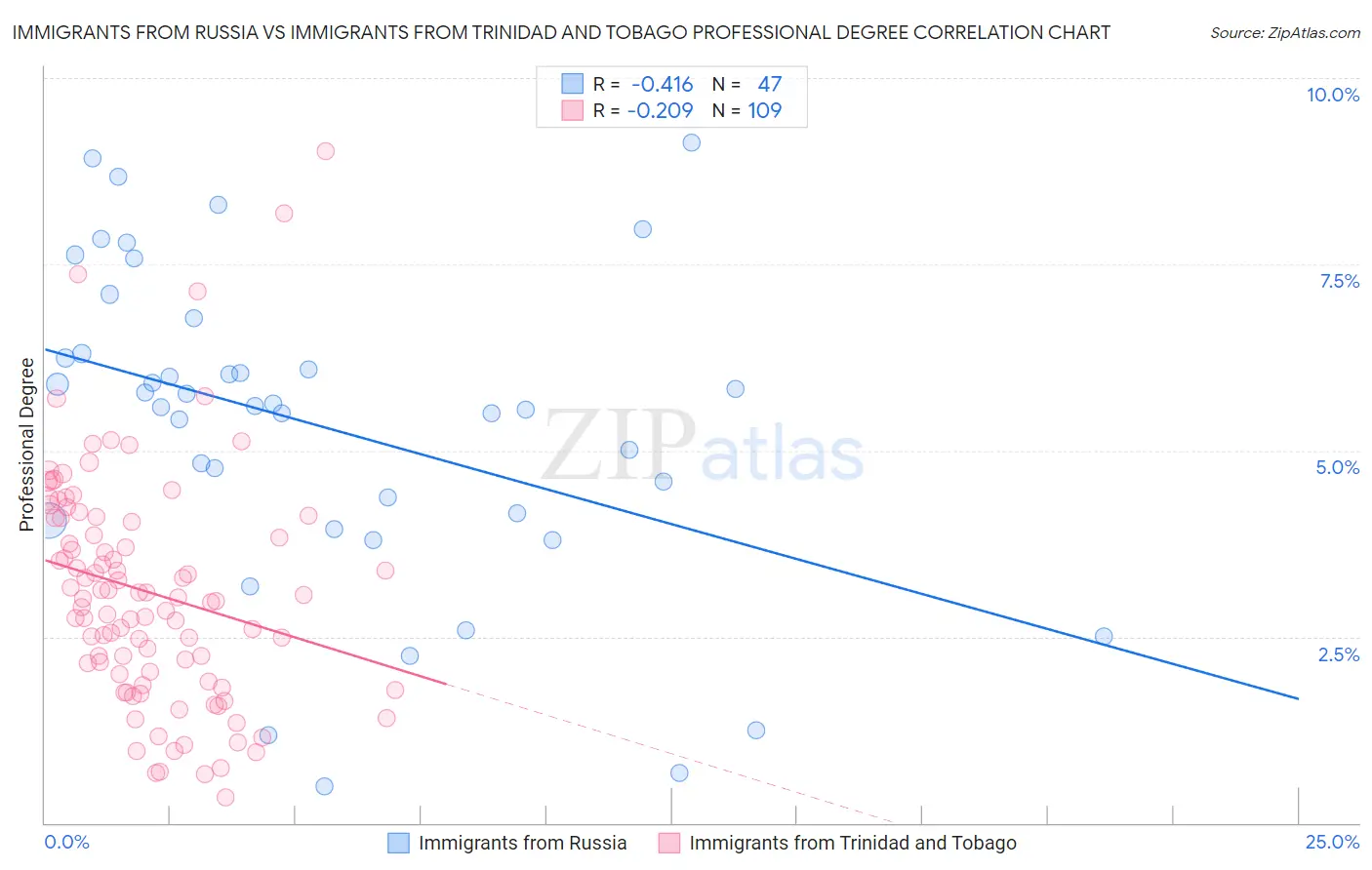 Immigrants from Russia vs Immigrants from Trinidad and Tobago Professional Degree
