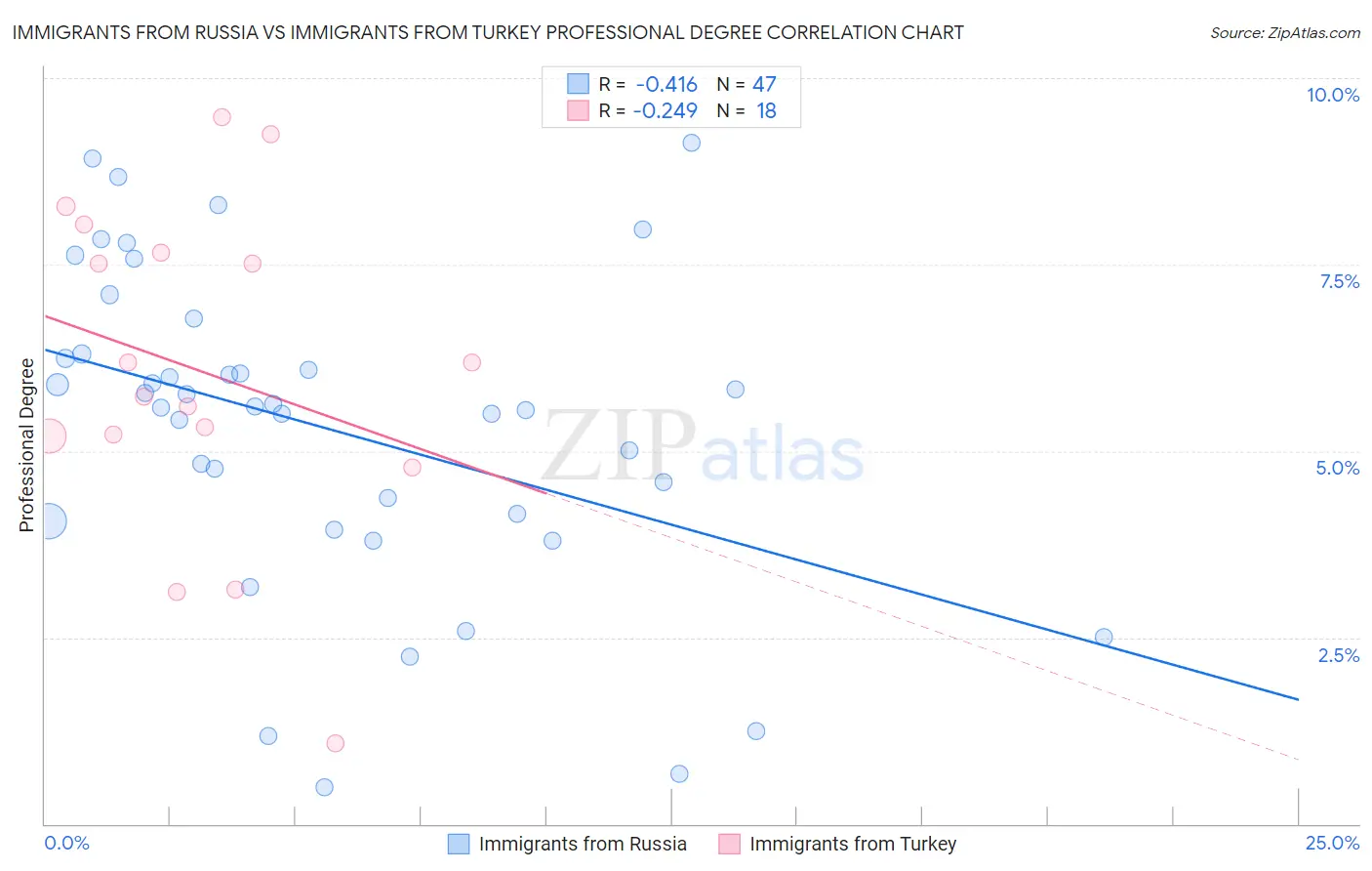 Immigrants from Russia vs Immigrants from Turkey Professional Degree