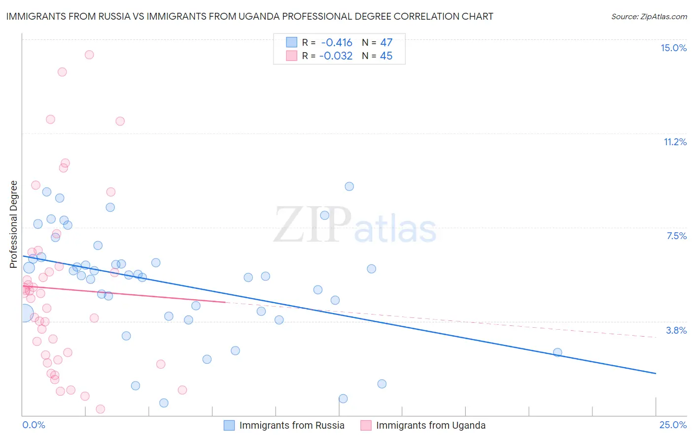 Immigrants from Russia vs Immigrants from Uganda Professional Degree