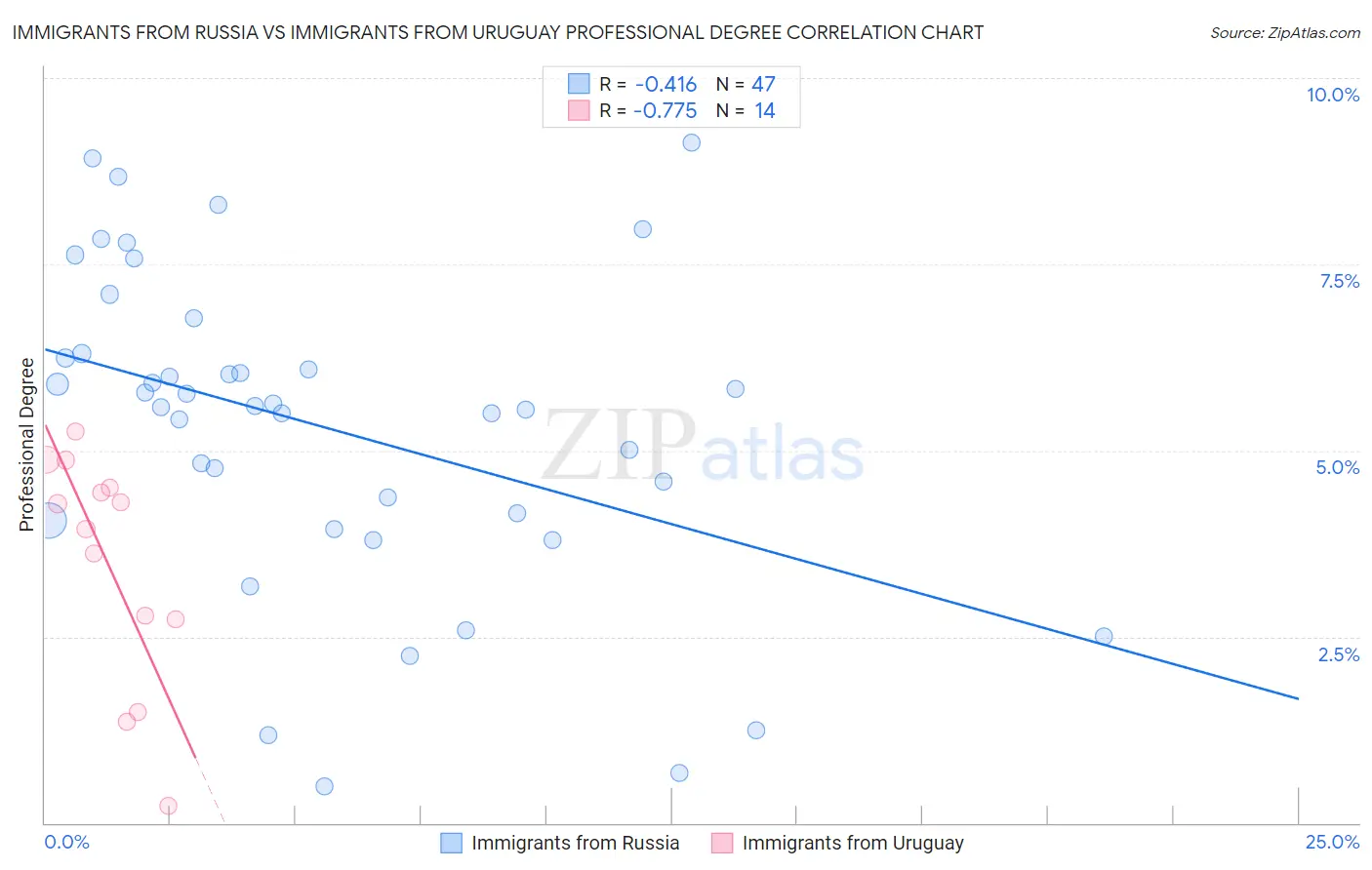 Immigrants from Russia vs Immigrants from Uruguay Professional Degree