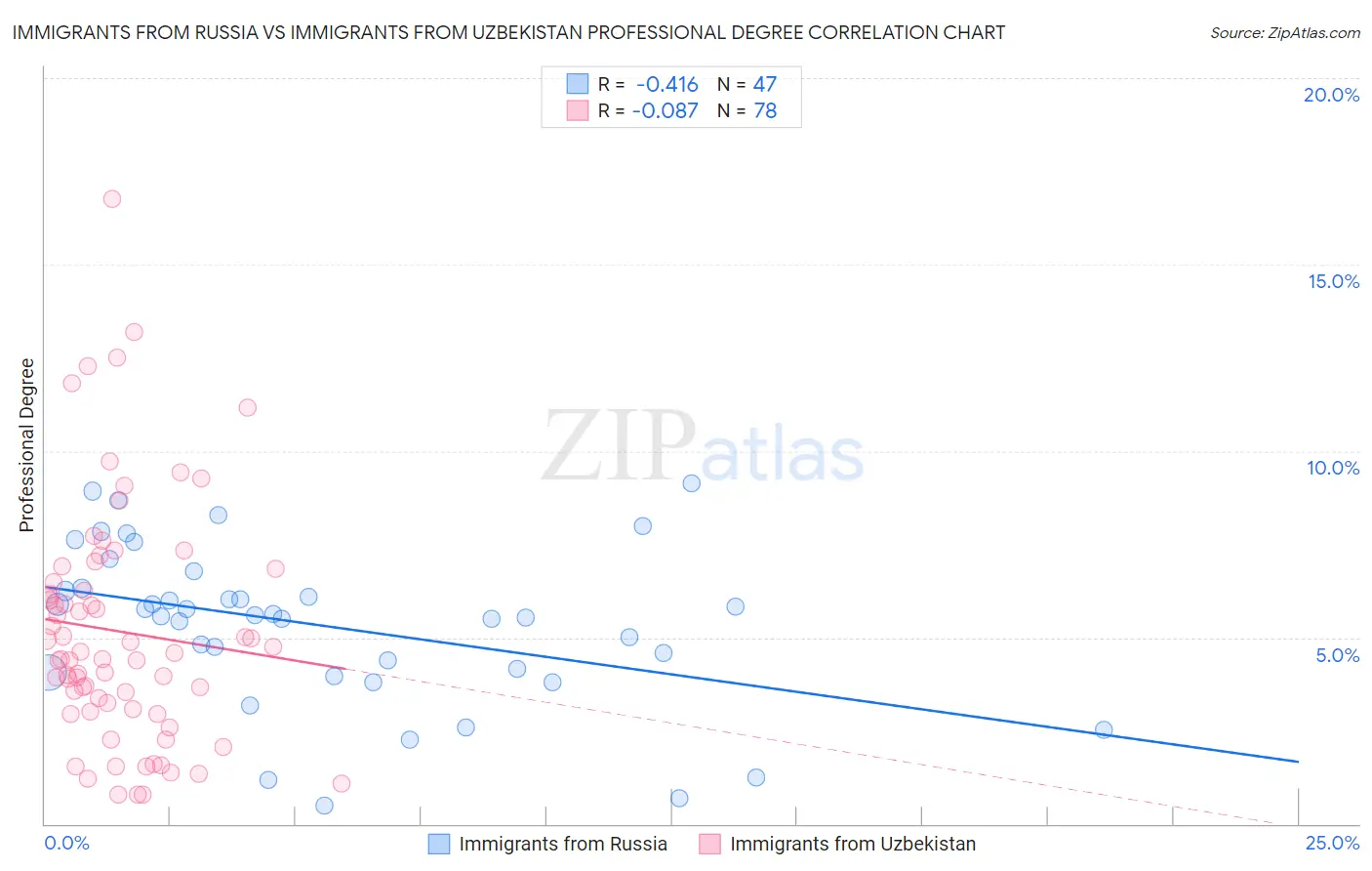 Immigrants from Russia vs Immigrants from Uzbekistan Professional Degree