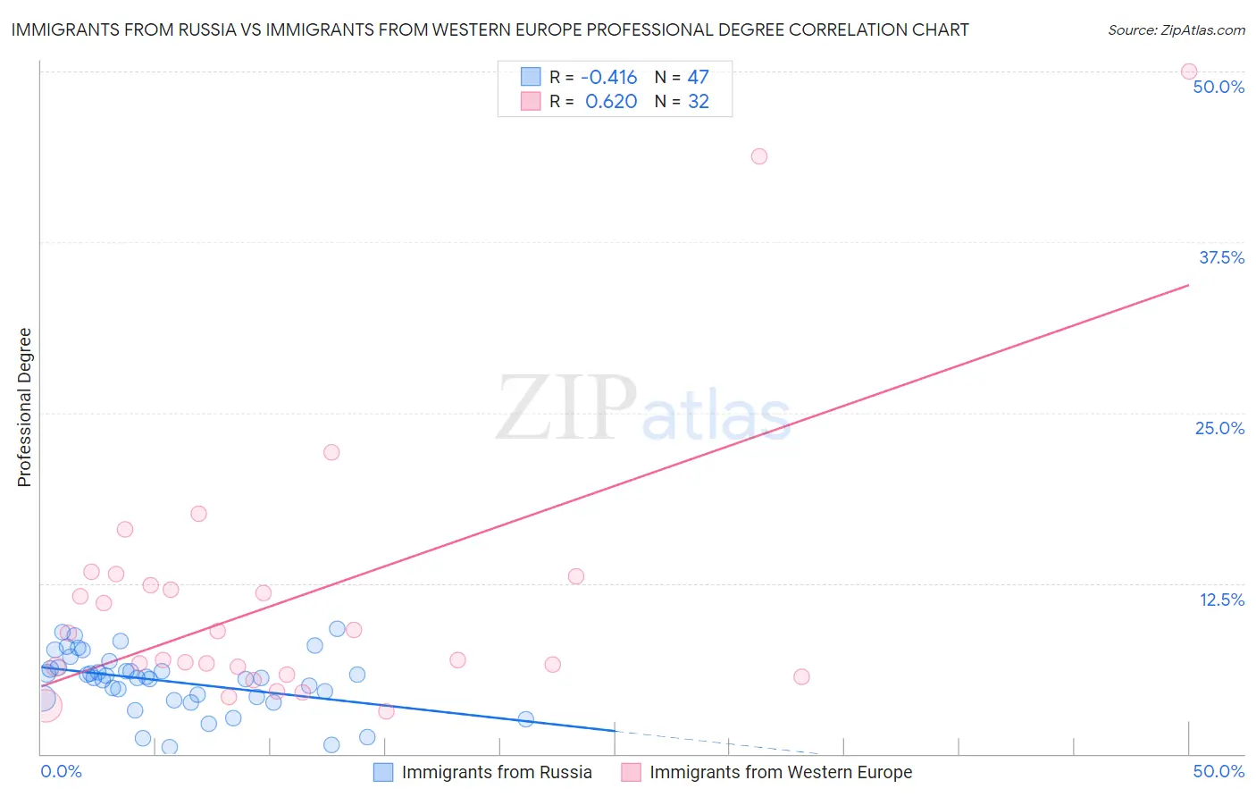 Immigrants from Russia vs Immigrants from Western Europe Professional Degree