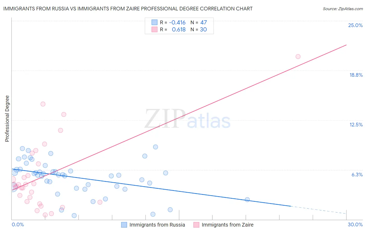 Immigrants from Russia vs Immigrants from Zaire Professional Degree