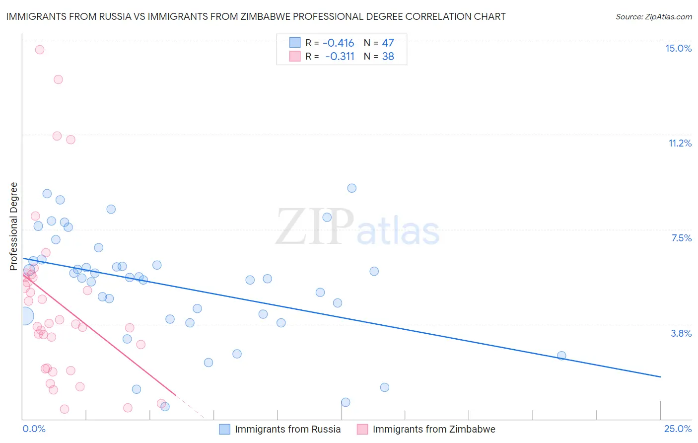 Immigrants from Russia vs Immigrants from Zimbabwe Professional Degree