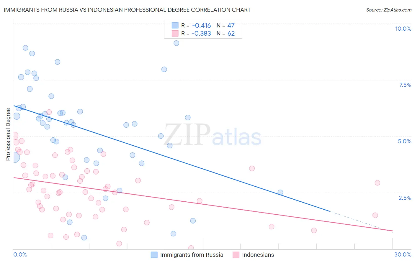 Immigrants from Russia vs Indonesian Professional Degree