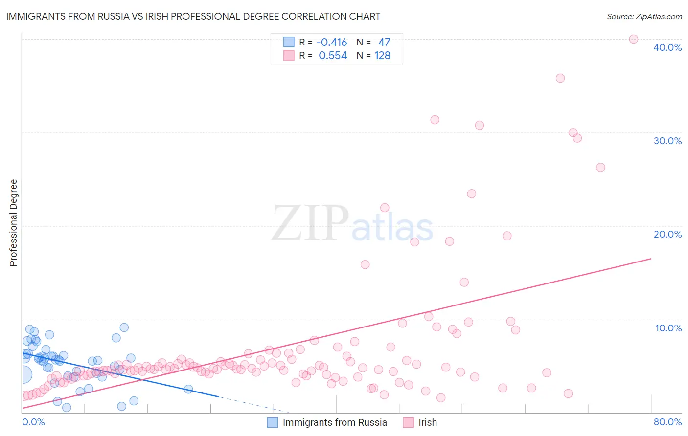 Immigrants from Russia vs Irish Professional Degree