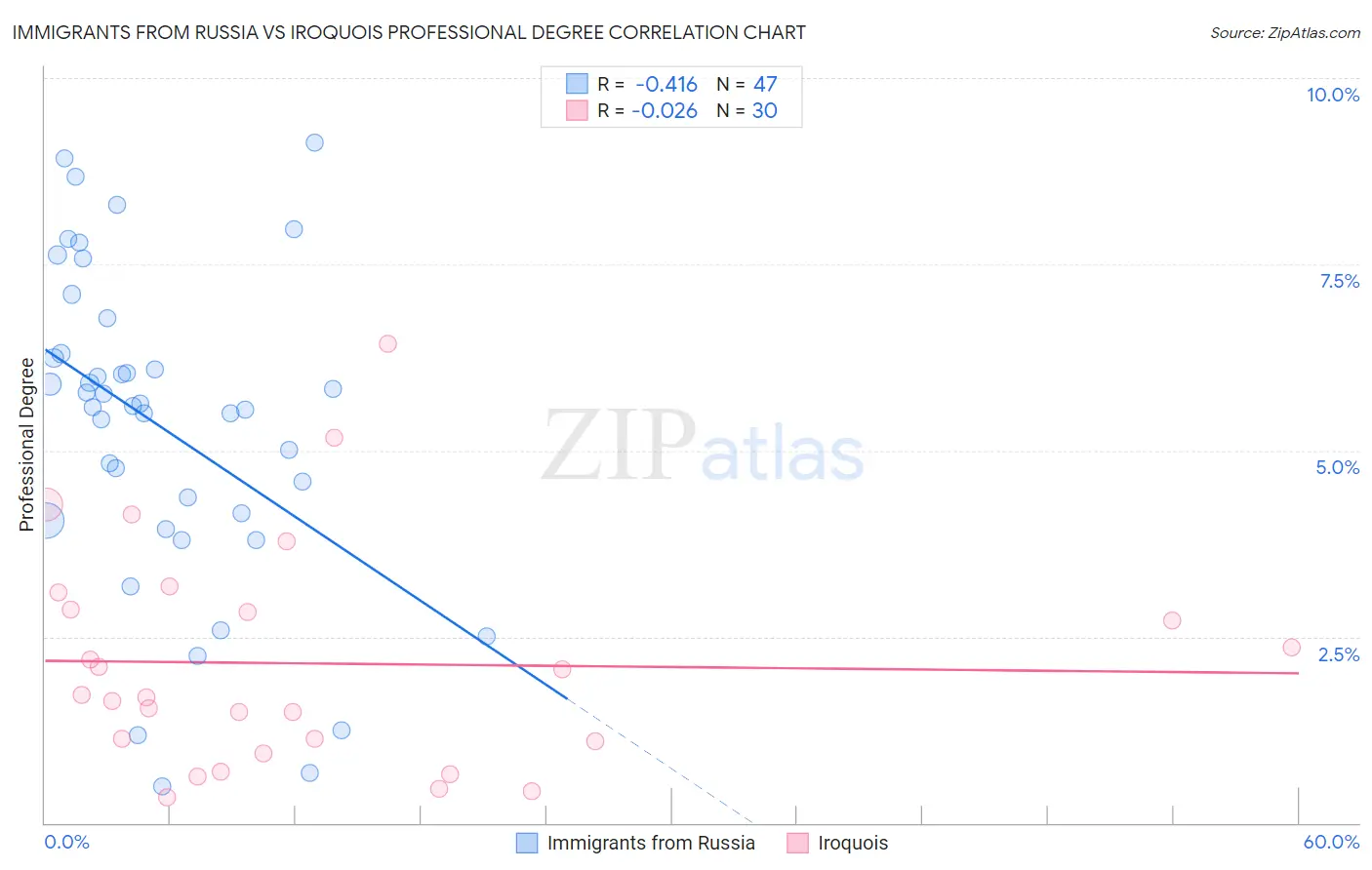 Immigrants from Russia vs Iroquois Professional Degree