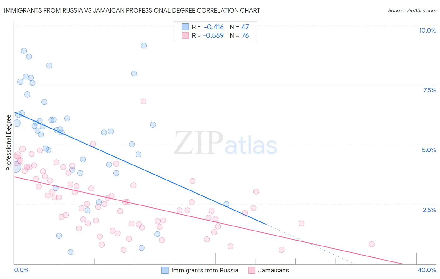 Immigrants from Russia vs Jamaican Professional Degree
