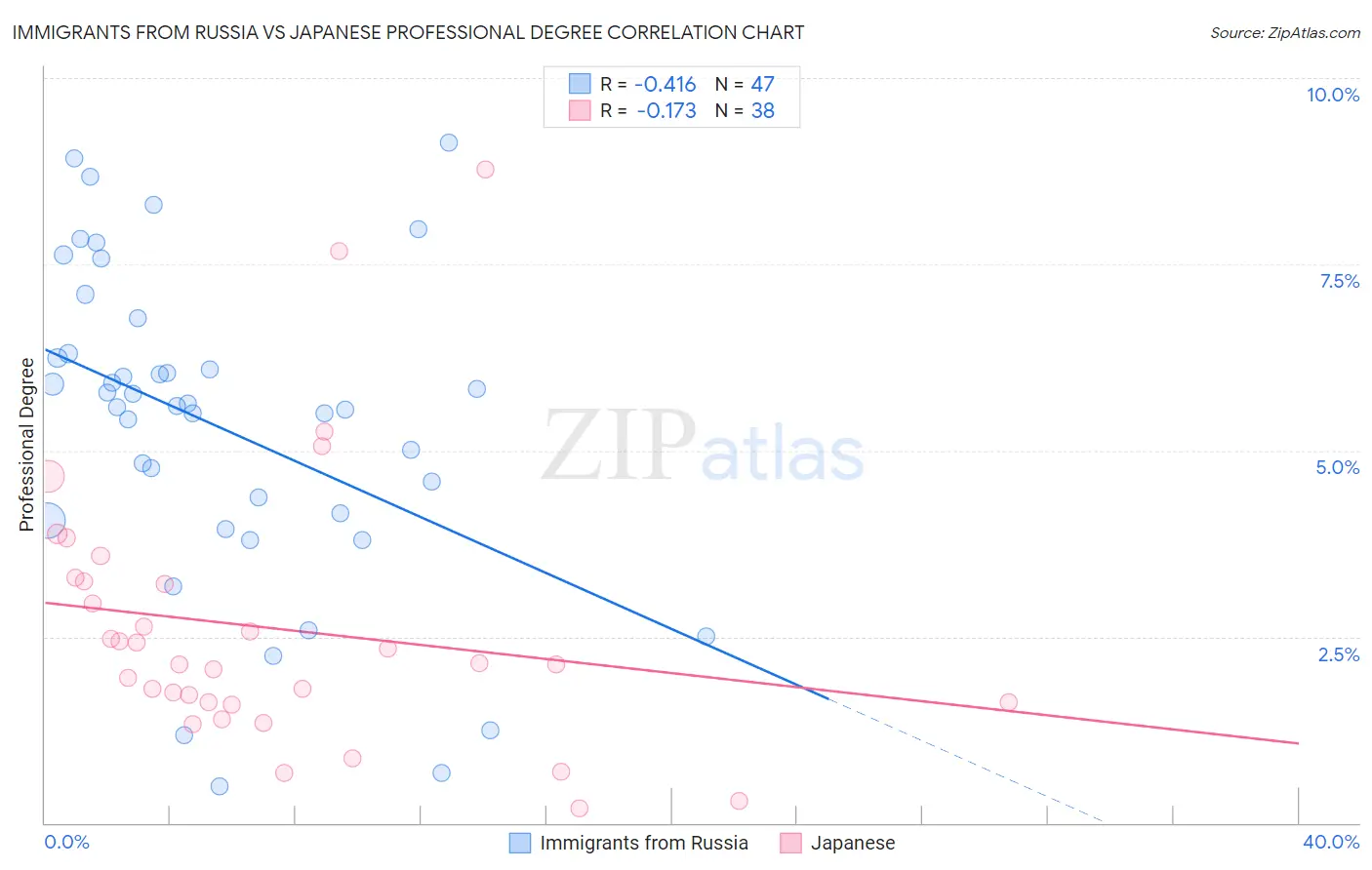 Immigrants from Russia vs Japanese Professional Degree