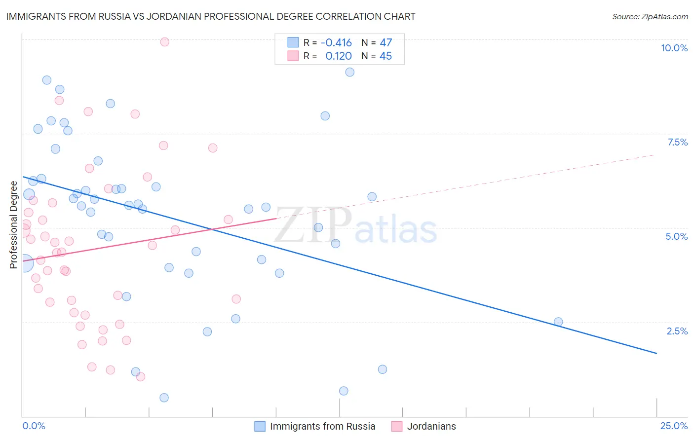 Immigrants from Russia vs Jordanian Professional Degree
