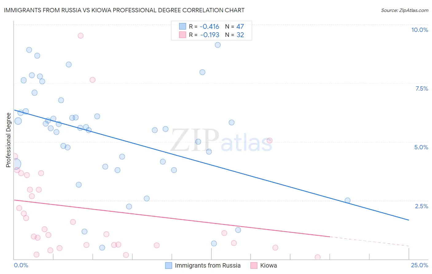 Immigrants from Russia vs Kiowa Professional Degree