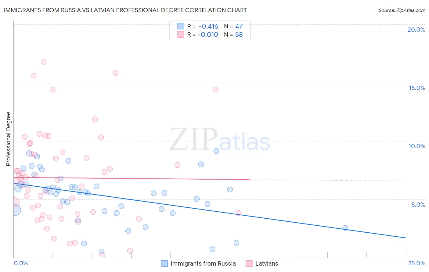 Immigrants from Russia vs Latvian Professional Degree