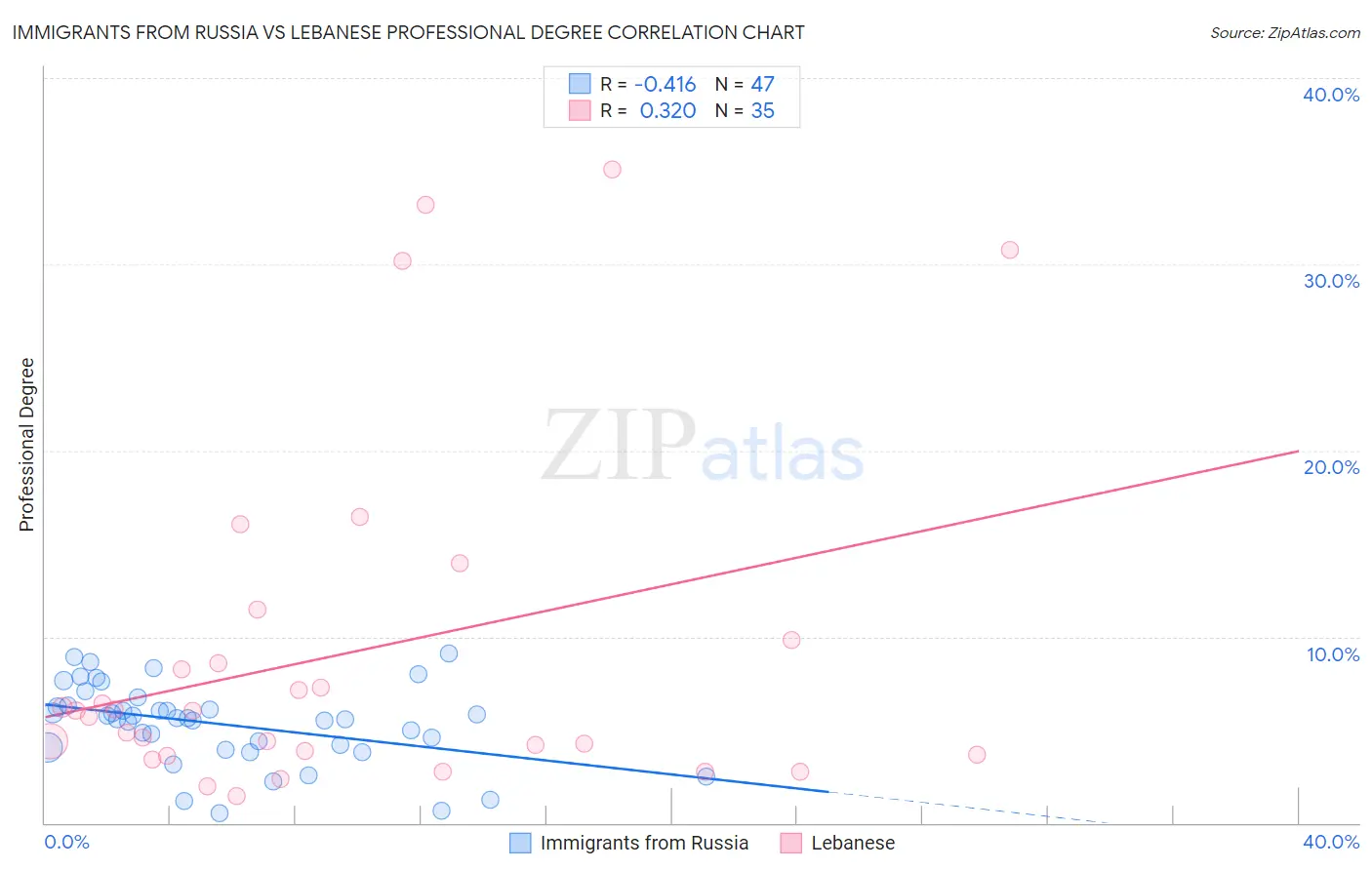Immigrants from Russia vs Lebanese Professional Degree