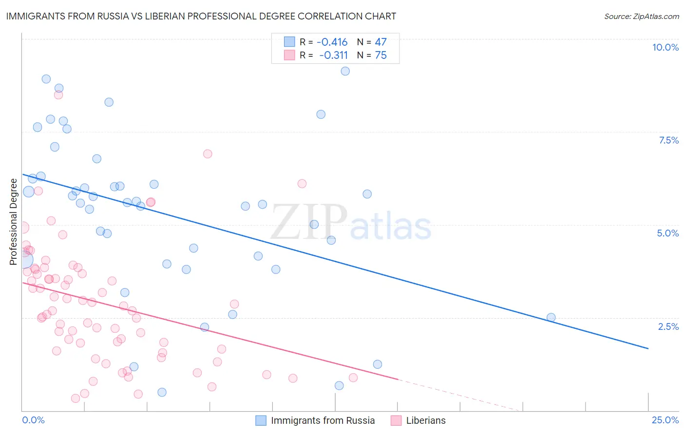 Immigrants from Russia vs Liberian Professional Degree