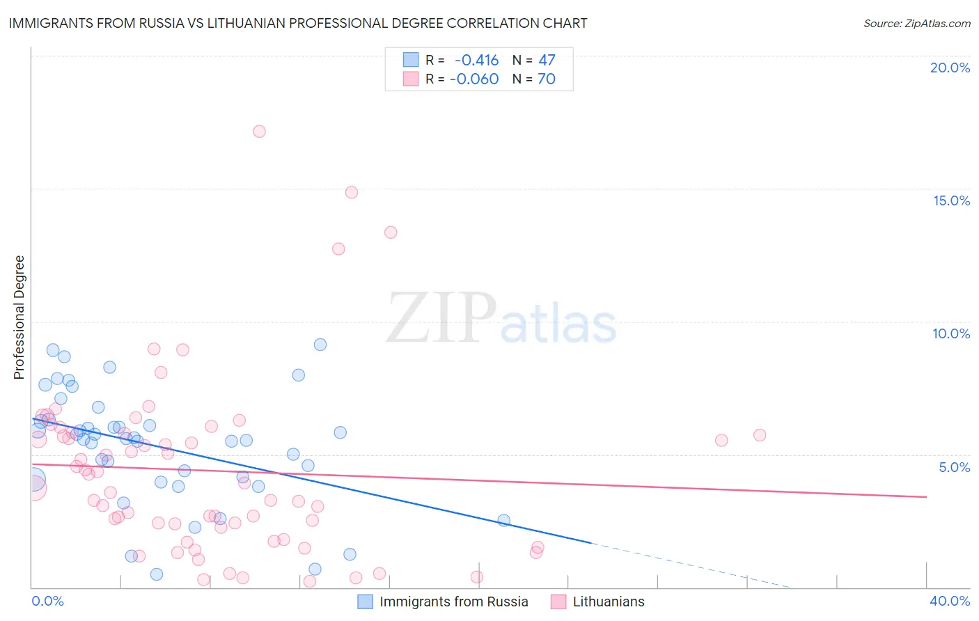 Immigrants from Russia vs Lithuanian Professional Degree