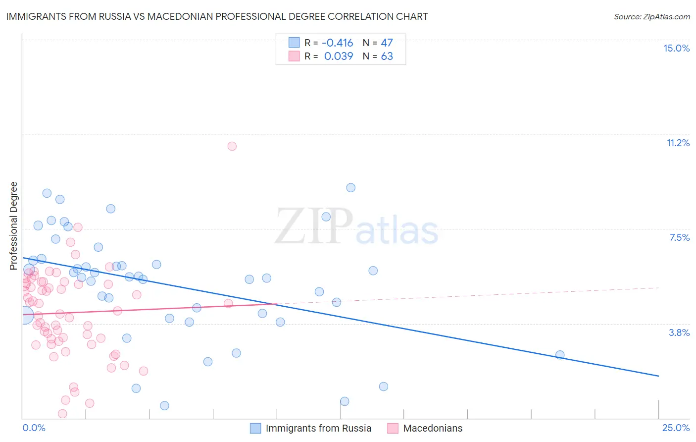 Immigrants from Russia vs Macedonian Professional Degree