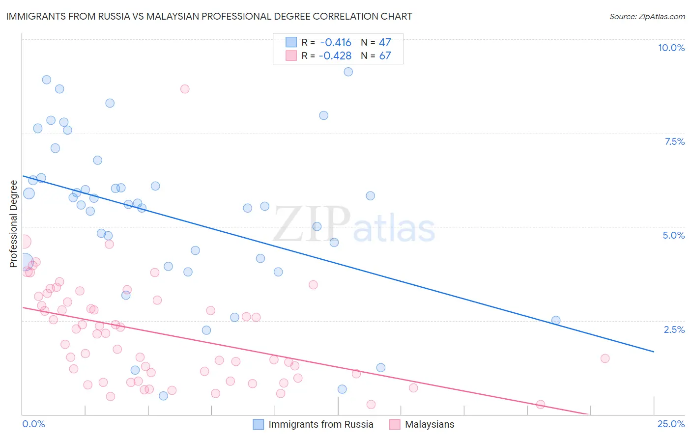 Immigrants from Russia vs Malaysian Professional Degree