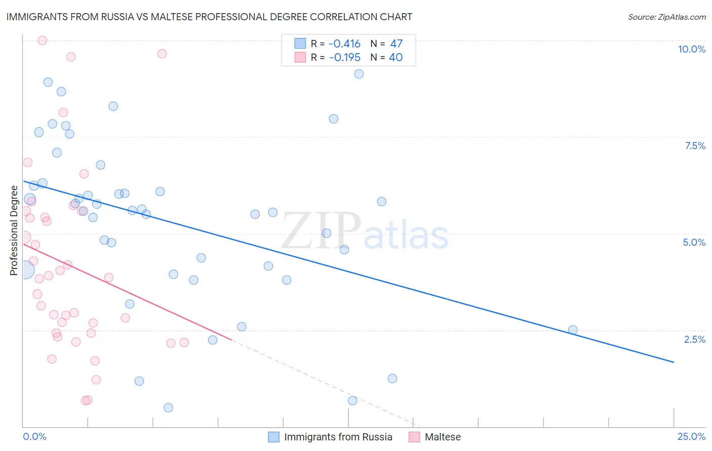Immigrants from Russia vs Maltese Professional Degree