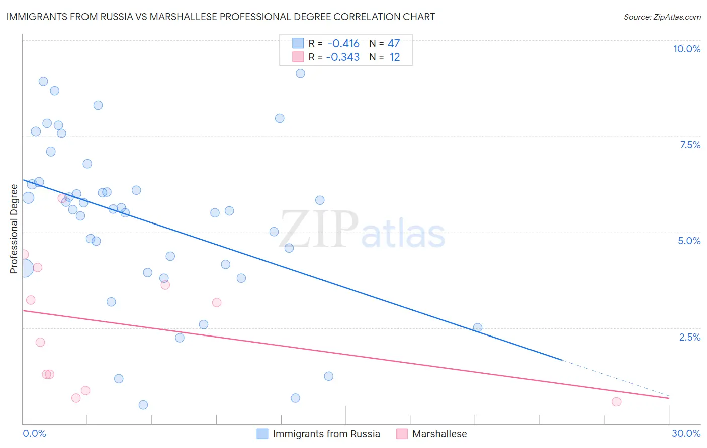 Immigrants from Russia vs Marshallese Professional Degree
