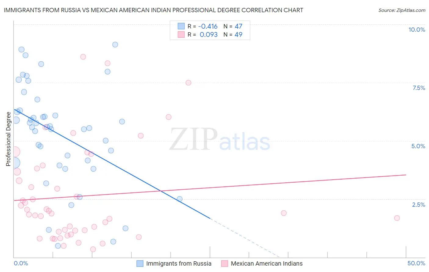 Immigrants from Russia vs Mexican American Indian Professional Degree