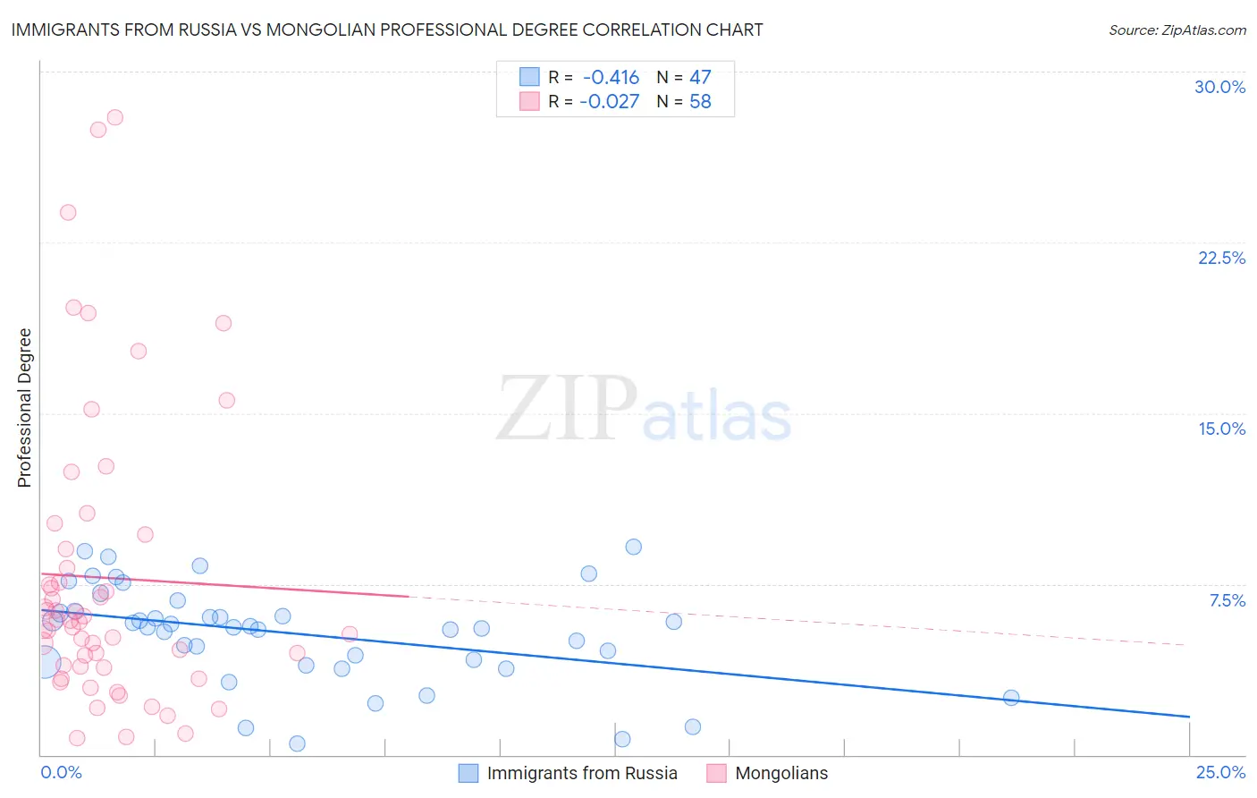Immigrants from Russia vs Mongolian Professional Degree