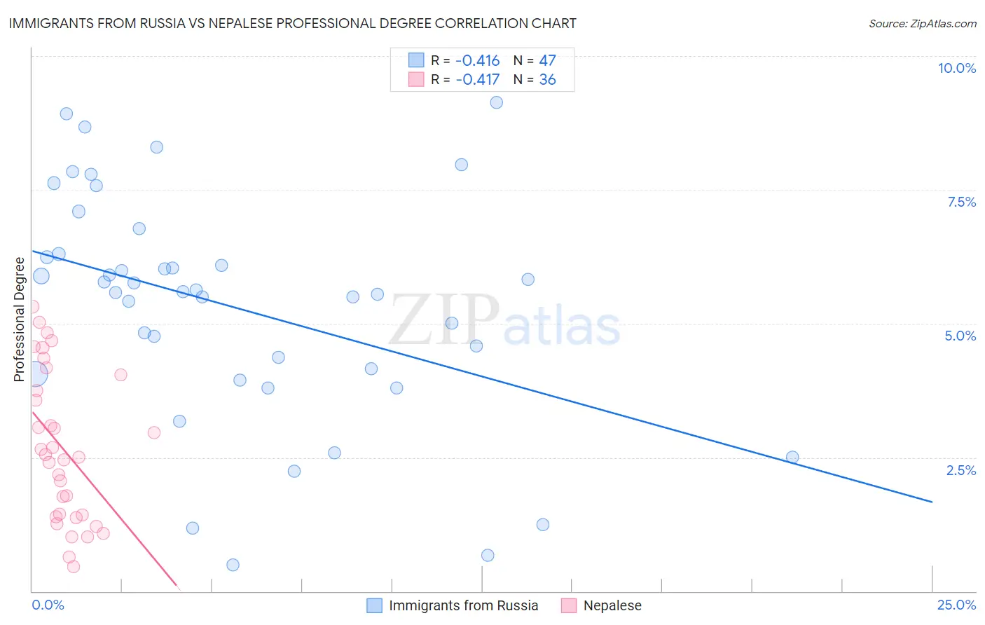 Immigrants from Russia vs Nepalese Professional Degree