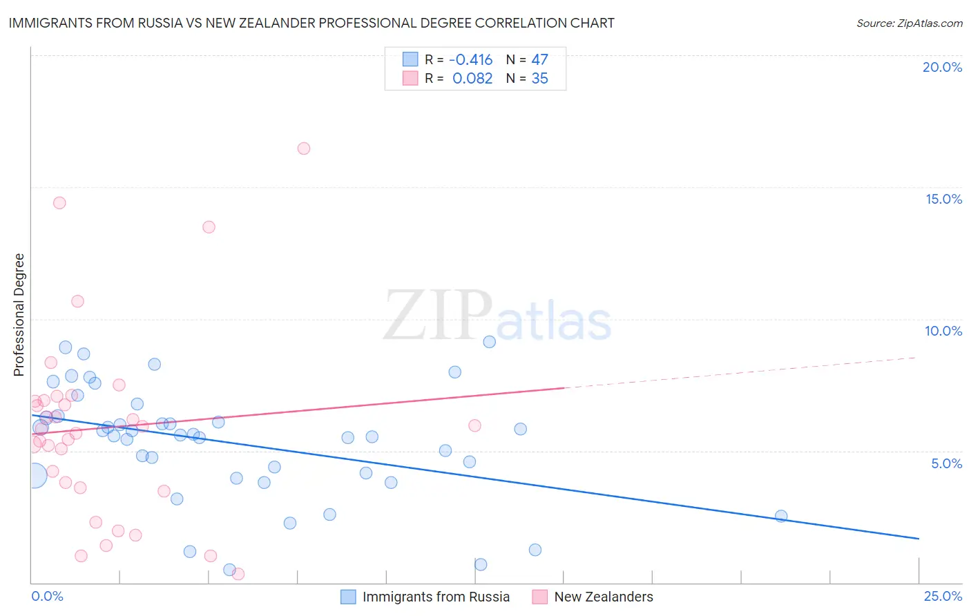 Immigrants from Russia vs New Zealander Professional Degree