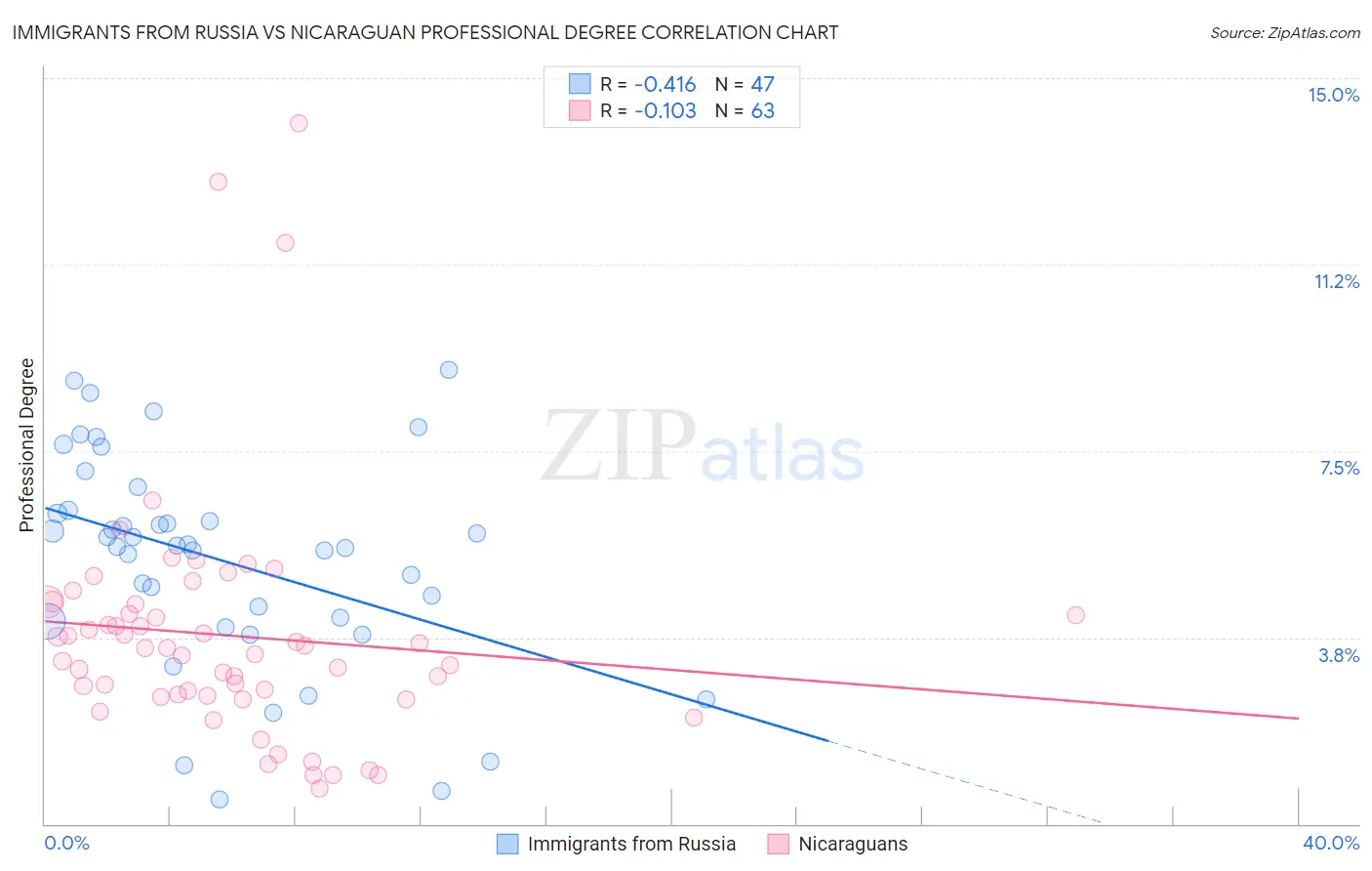 Immigrants from Russia vs Nicaraguan Professional Degree