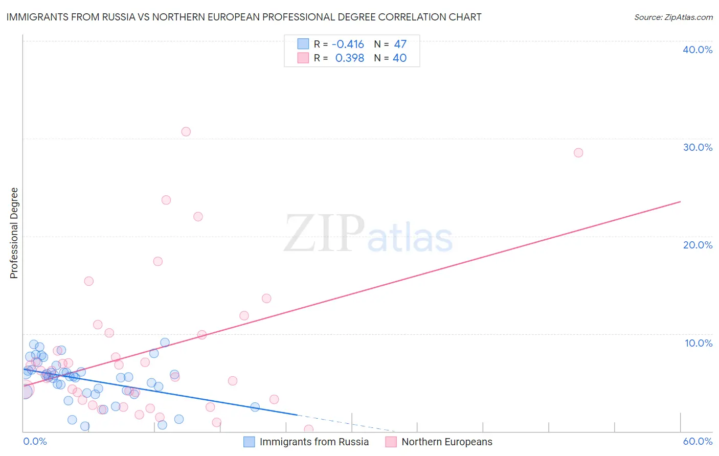 Immigrants from Russia vs Northern European Professional Degree