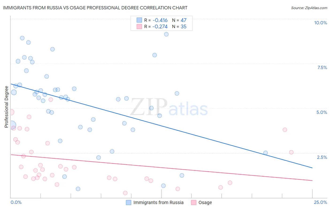 Immigrants from Russia vs Osage Professional Degree