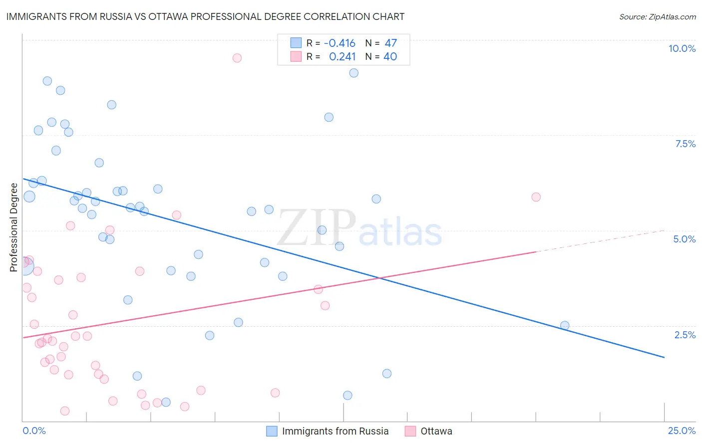 Immigrants from Russia vs Ottawa Professional Degree