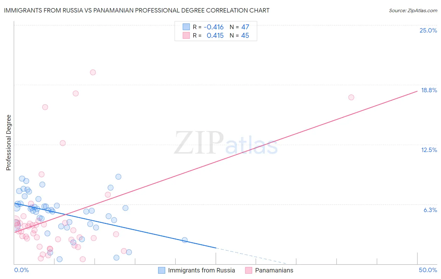 Immigrants from Russia vs Panamanian Professional Degree