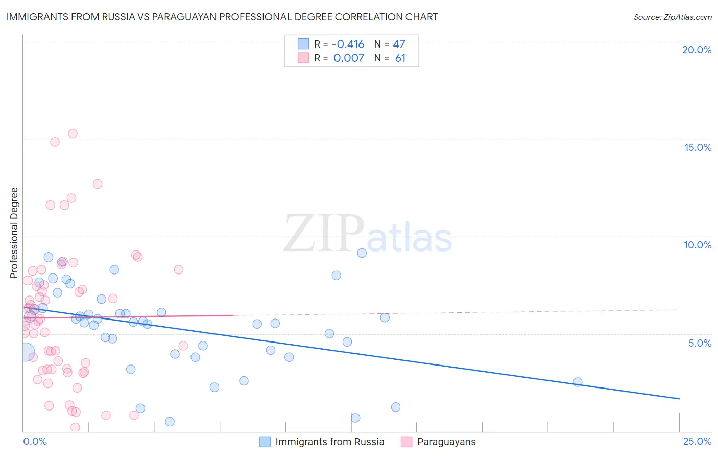 Immigrants from Russia vs Paraguayan Professional Degree