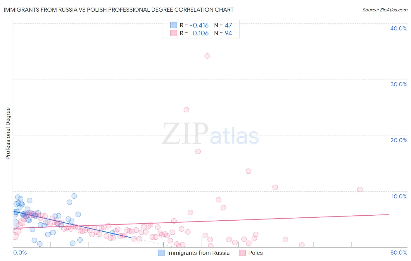 Immigrants from Russia vs Polish Professional Degree