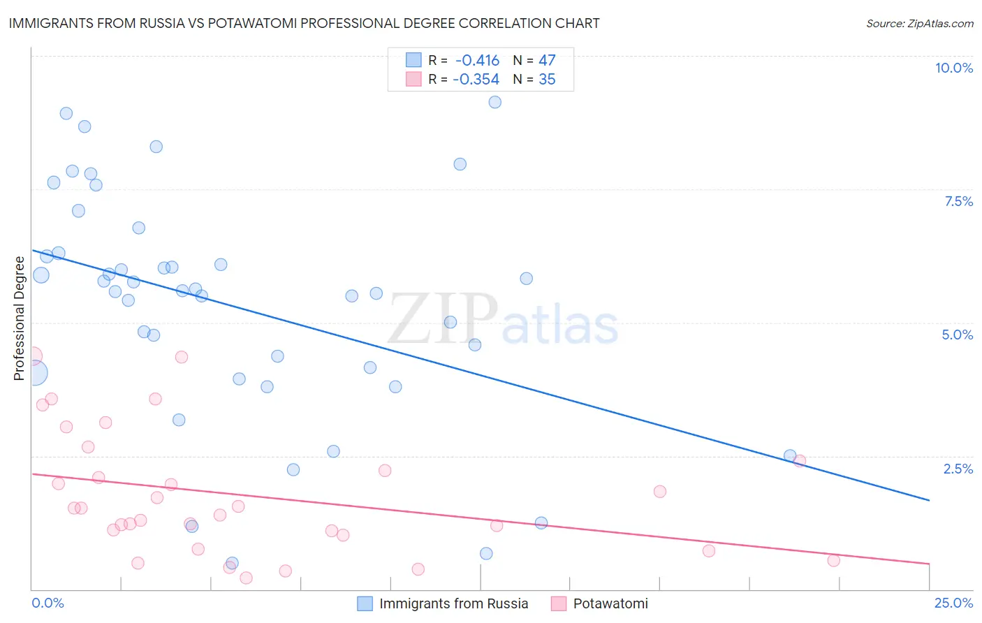 Immigrants from Russia vs Potawatomi Professional Degree