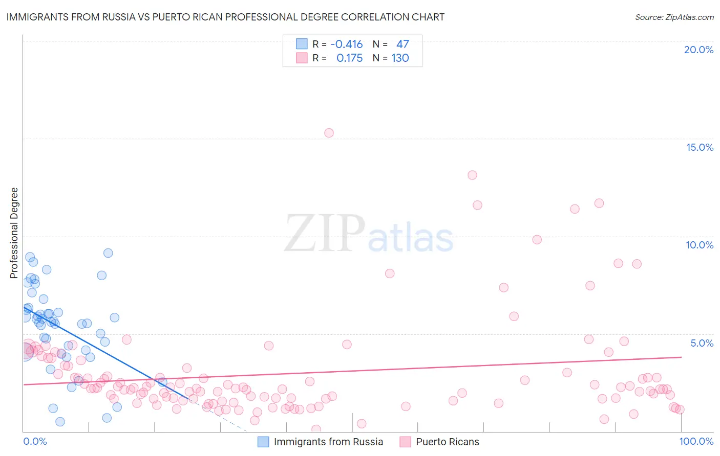 Immigrants from Russia vs Puerto Rican Professional Degree