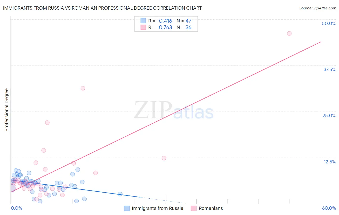 Immigrants from Russia vs Romanian Professional Degree