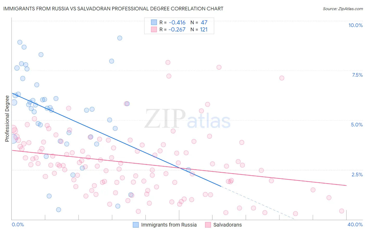 Immigrants from Russia vs Salvadoran Professional Degree