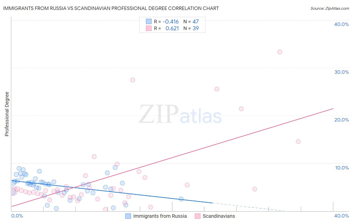 Immigrants from Russia vs Scandinavian Professional Degree