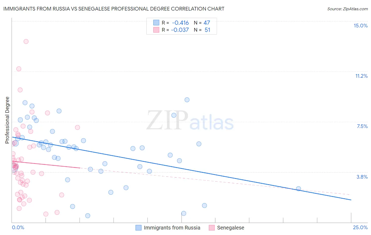 Immigrants from Russia vs Senegalese Professional Degree